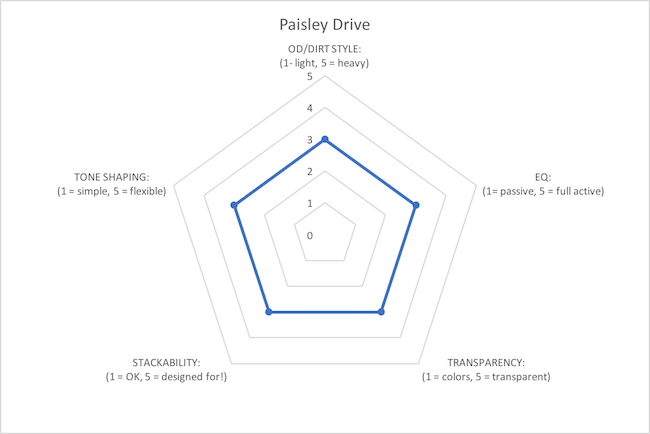 Paisley Drive graph