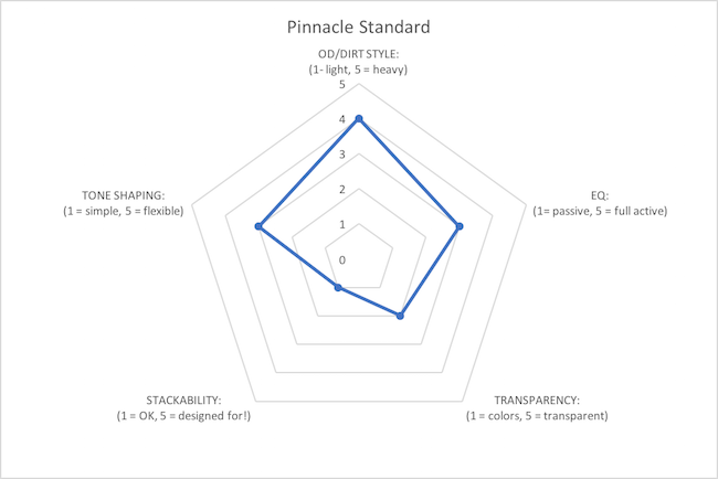 Pinnacle graph