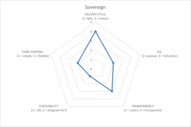 Sovereign Distortion graph